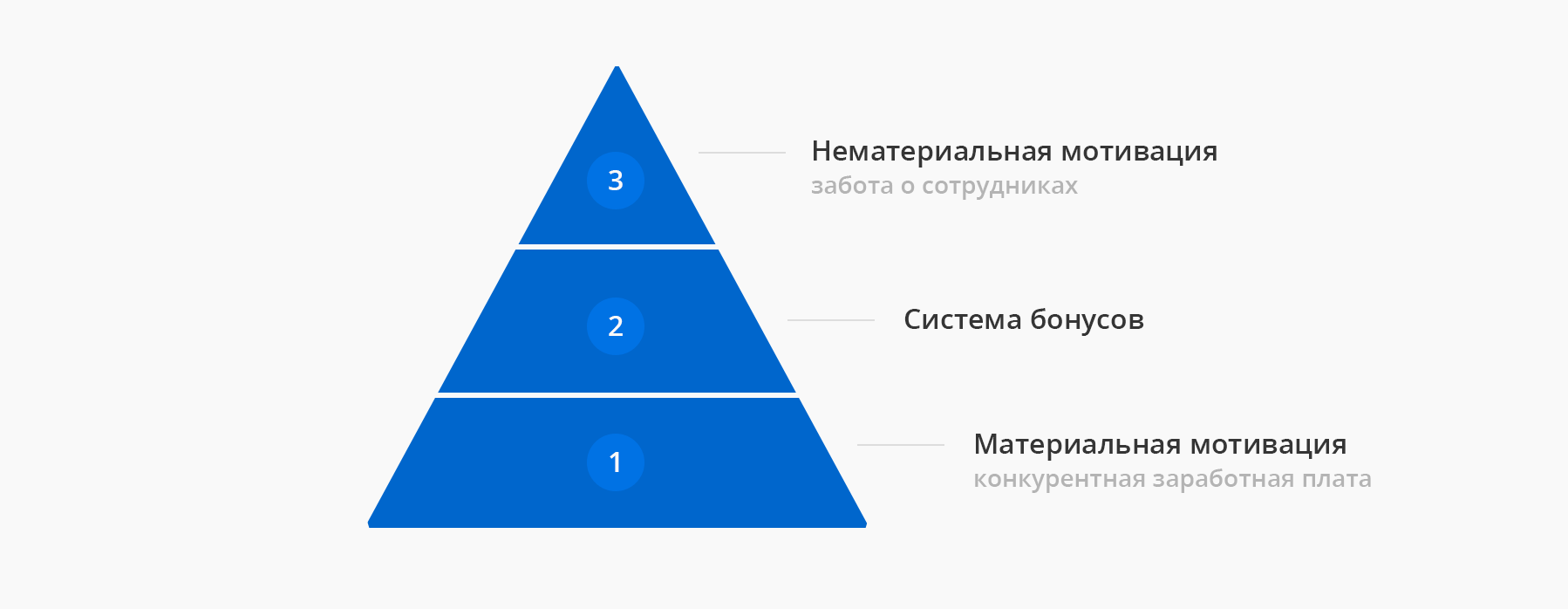 Виды мотивации сотрудников: шпаргалка для собственника — Бизнес-Конструктор